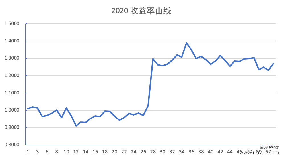 2020收益率曲线